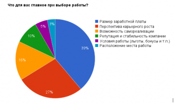 40% украинцев выбирают работу по размеру заработной платы