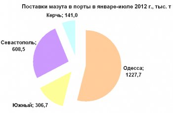 Экспорт мазута через Одесский и Южненский порты упал