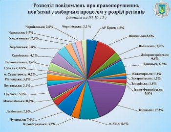 Статистика правонарушений, связанных с выборами от МВД: Одесская область не «передовик», но и не «отстающая»