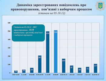 Статистика правонарушений, связанных с выборами от МВД: Одесская область не «передовик», но и не «отстающая»