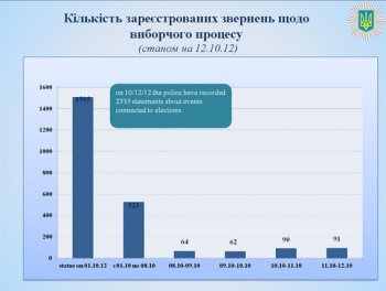 Статистика обращений относительно нарушений избирательного процесса от МВД