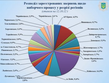 Статистика обращений относительно нарушений избирательного процесса от МВД