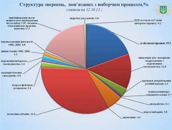 Статистика обращений относительно нарушений избирательного процесса от МВД