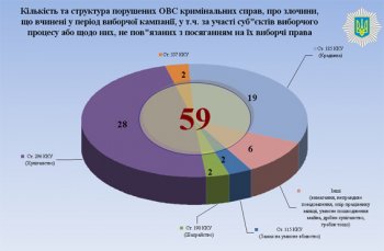 Статистика обращений относительно нарушений избирательного процесса от МВД
