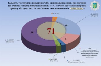 Статистика обращений относительно нарушений избирательного процесса от МВД