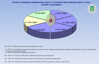 Статистика обращений относительно нарушений избирательного процесса от МВД
