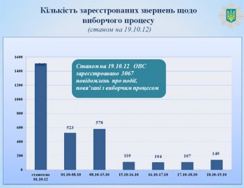 Статистика обращений относительно нарушений избирательного процесса от МВД