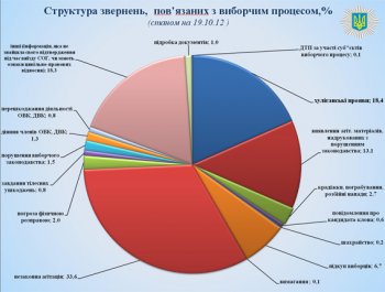 Статистика обращений относительно нарушений избирательного процесса от МВД