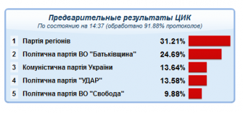 ЦИК обработал 91.88% протоколов