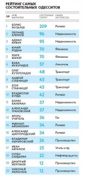 Состояние 20-ти богатых одесситов оценивается в $1 млрд..