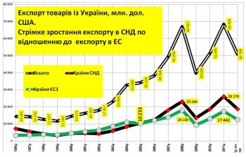 Авторитетный эксперт заявил, что украинский бизнес выбрал Таможенный союз