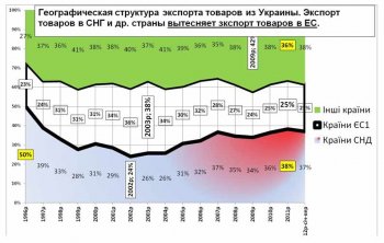 Авторитетный эксперт заявил, что украинский бизнес выбрал Таможенный союз