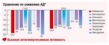 В аптеках Одессы можно купить лекарства от гипертонии по льготным ценам