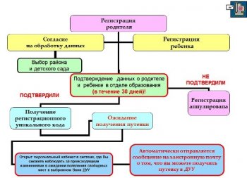 Одесситам предлагают записывать ребенка в детсад через Интернет