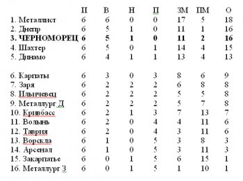 «Черноморец» обошел «Шахтер» и «Динамо»