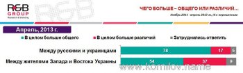 Между русскими и украинцами меньше различий, чем между донбассовцами и западенцами