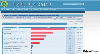 ЦИК: Обработано 55,88% бюллетеней