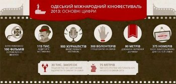 Одесский кинофестиваль-2013 в цифрах