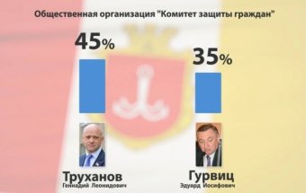 Результаты экзит-полла: Труханов побеждает! (видео)