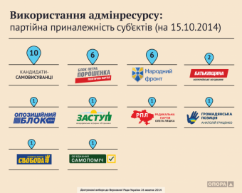 Подкуп избирателей и административный ресурс: Особенности парламентских выборов 2014!?