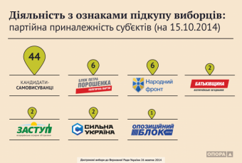 Подкуп избирателей и административный ресурс: Особенности парламентских выборов 2014!?