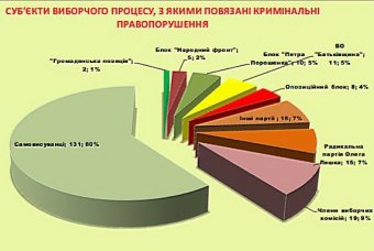 Аваков: Радикальная партия  Ляшка – передовик по нарушениям избирательного права
