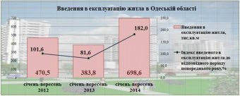 В 2014 году Одесская область по объёмам введённого в эксплуатацию  жилья заняла пятое место в Украине