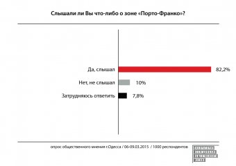 82,2% одесситов слышали о зоне «Порто-Франко»