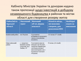 Губернатор: «Люди, которые переехали в Одесской области из опасных районов страны - не временные переселенцы, а наши граждане, которым мы должны помогать и поддерживать» (фото)