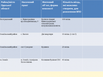 Губернатор: «Люди, которые переехали в Одесской области из опасных районов страны - не временные переселенцы, а наши граждане, которым мы должны помогать и поддерживать» (фото)