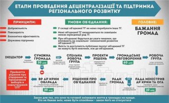 Укрупнение территориальных громад: Быть или не быть?