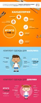 Сколько стоит «набор первоклассника» в Одесской области