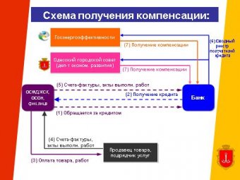 Вниманию одесситов! Городская программа компенсации по кредитам на энергосберегающие мероприятия