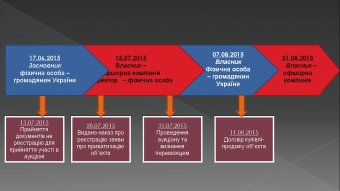 Прокуратура Одесской области установила схему захвата Дома приемов на Французском бульваре