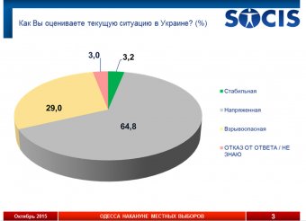 В местных выборах намерены принять участие 40% одесситов