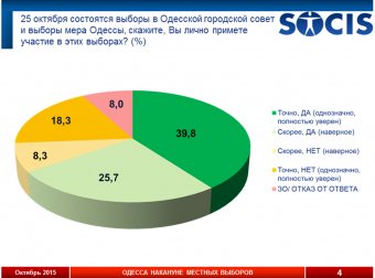 В местных выборах намерены принять участие 40% одесситов