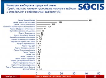 В городской совет проходят пять партий
