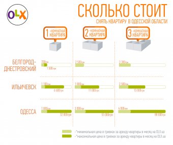 Сколько стоит снять квартиру в Одесской области?