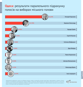 ОПОРА: Фамилия мэра Одессы известна – Геннадий Труханов (фото)