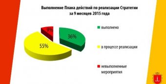 Информация о реализации Стратегии экономического и социального развития Одессы до 2022 года