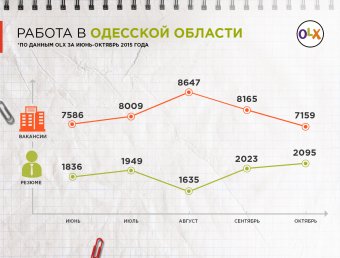 Работа в Одесской области: Спрос и предложение
