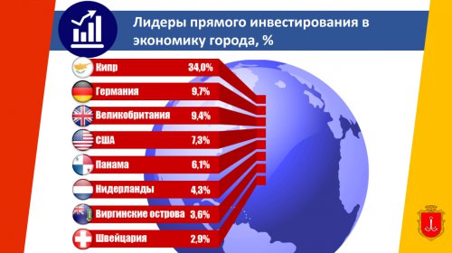 Одесса: объем прямых иностранных инвестиций увеличился почти вдвое