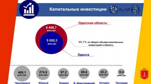 Одесса: объем прямых иностранных инвестиций увеличился почти вдвое