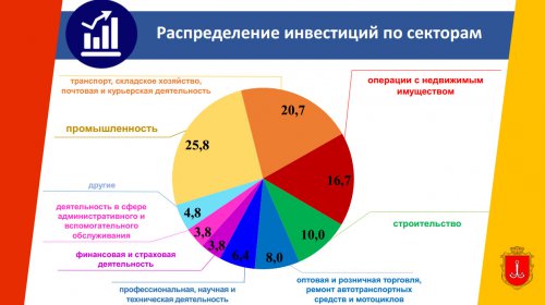 Одесса: объем прямых иностранных инвестиций увеличился почти вдвое