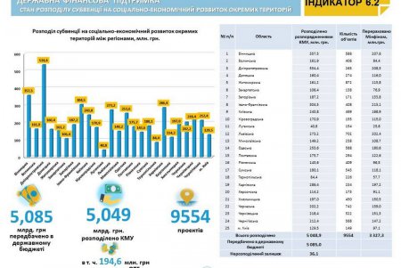 Одесская область не попала в десятку лидеров децентрализации (фото) 
