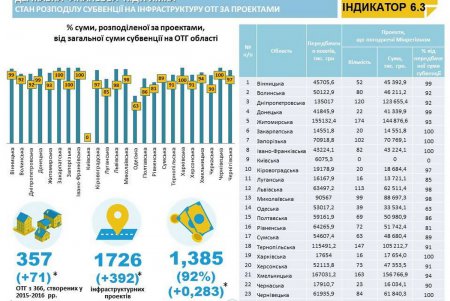 Одесская область не попала в десятку лидеров децентрализации (фото) 