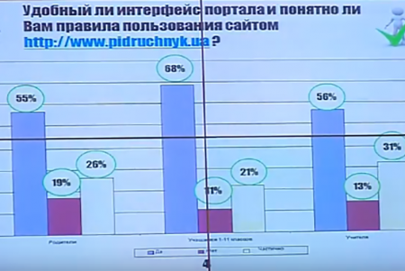 Более половины одесских школьников предпочитают учиться с помощью электронных учебников (фото) 