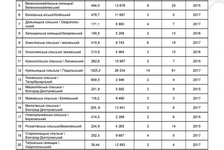 Половина районов Одесской области без энтузиазма воспринимают  украинскую административно-территориальную реформу