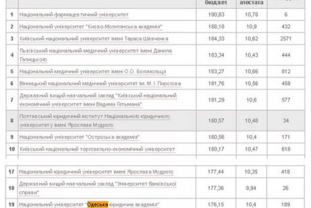 Рейтинг ВУЗов Украины: Одесские «выши» — середнячки (фото)