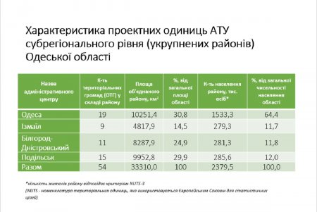 Минрегион предлагает уменьшить количество районов в Одесской области до четырех